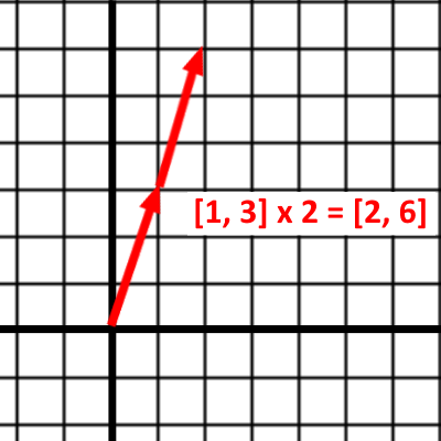 Vector Scaling